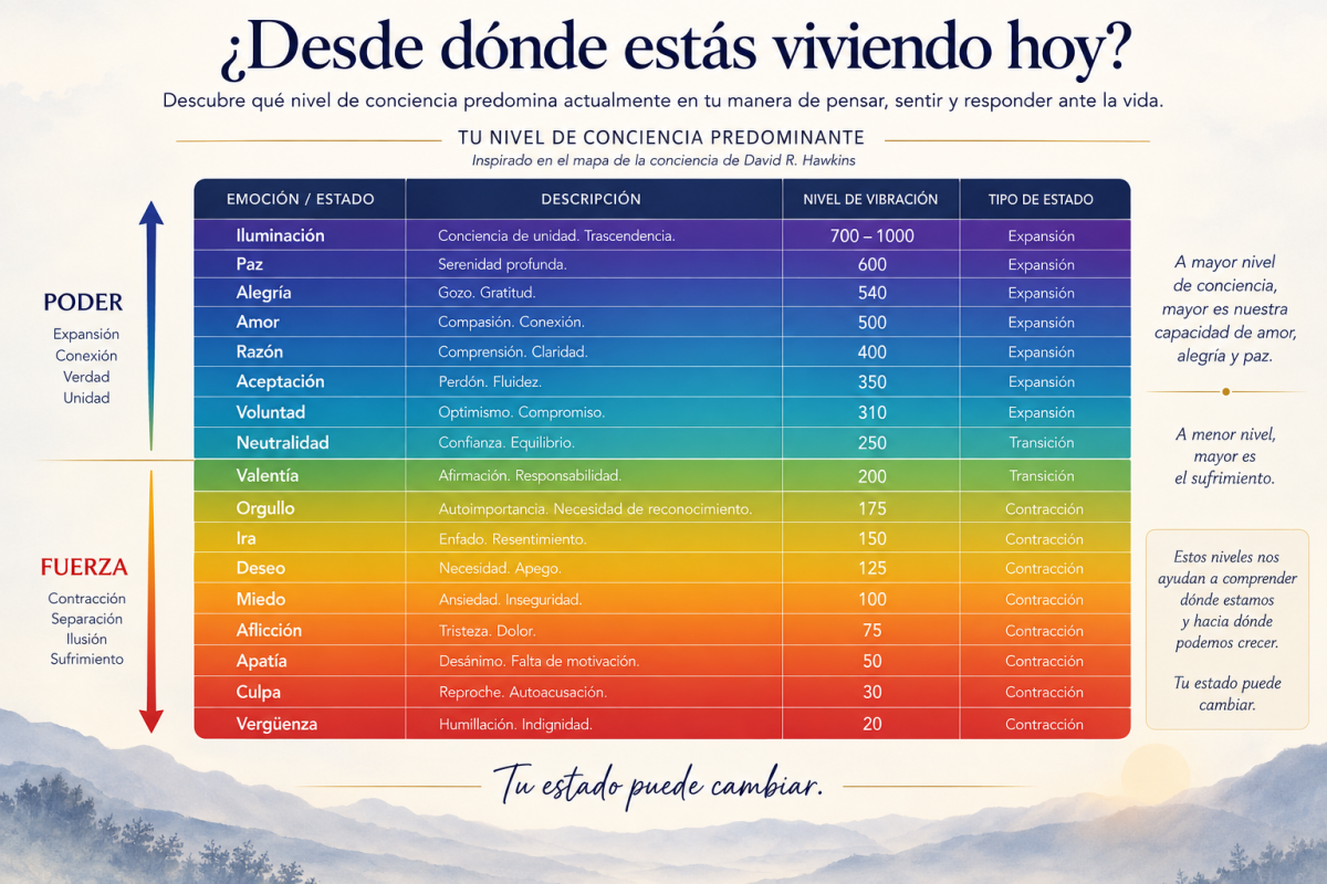 Mapa de los 17 niveles de conciencia inspirado en David R. Hawkins. Una guía de autoconocimiento para comprender estados emocionales, vibración, crecimiento personal y evolución espiritual.